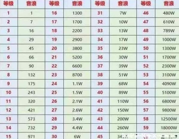 抖音1到60级价格表等级表格一览