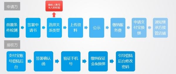 可以转让淘宝店吗？